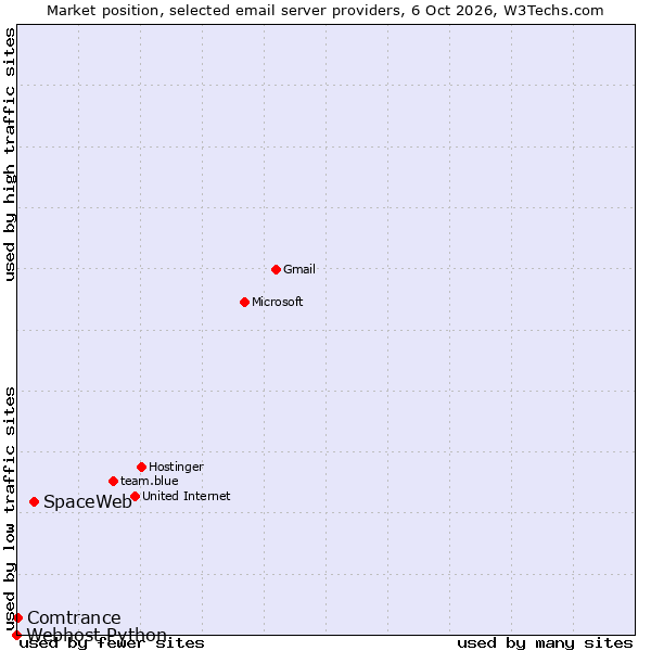 Market position of SpaceWeb vs. Comtrance vs. Webhost Python