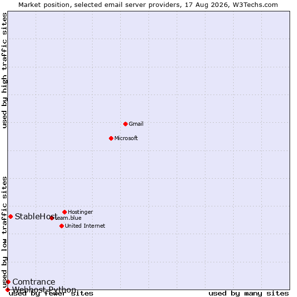 Market position of StableHost vs. Comtrance vs. Webhost Python