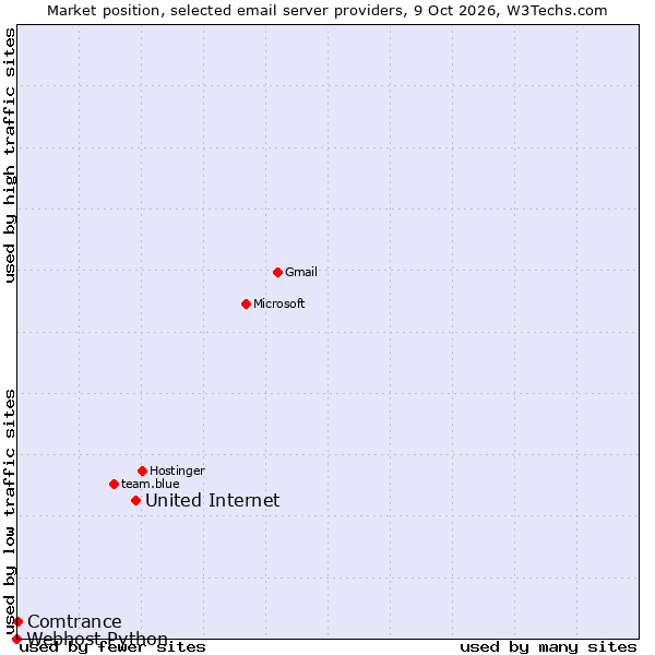 Market position of United Internet vs. Comtrance vs. Webhost Python