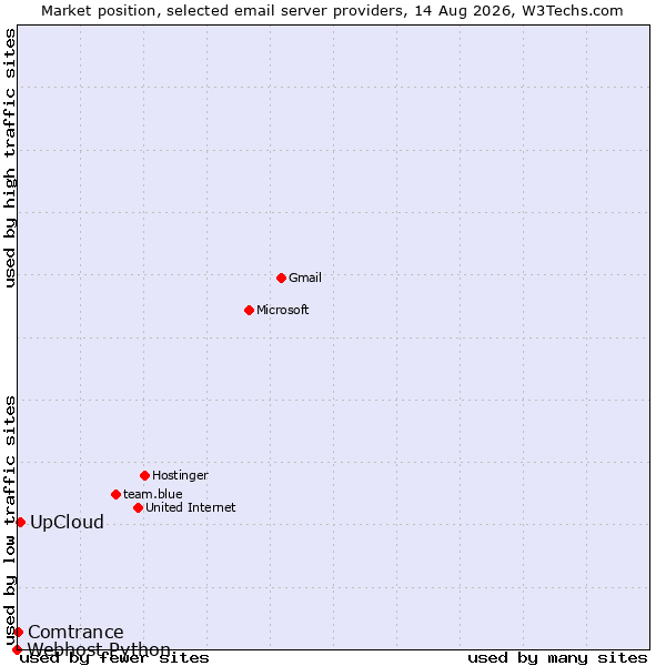 Market position of UpCloud vs. Comtrance vs. Webhost Python