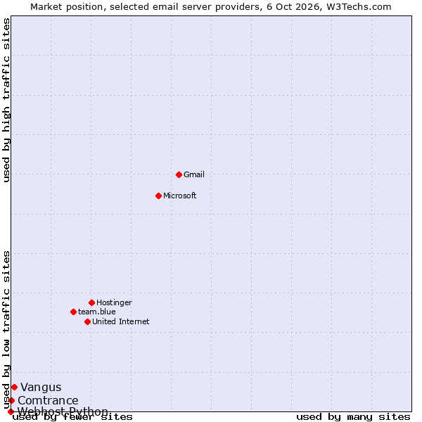 Market position of Vangus vs. Comtrance vs. Webhost Python