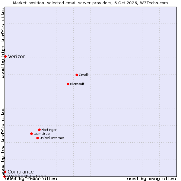 Market position of Verizon vs. Comtrance vs. Webhost Python
