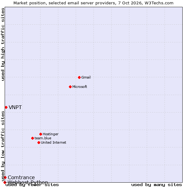 Market position of VNPT vs. Comtrance vs. Webhost Python