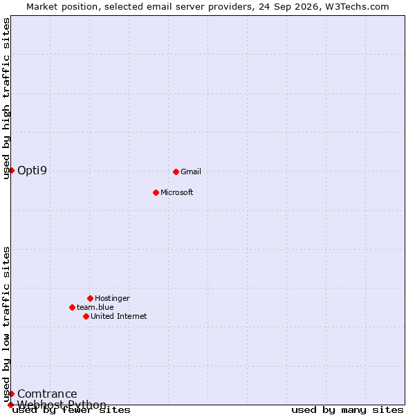 Market position of Opti9 vs. Comtrance vs. Webhost Python