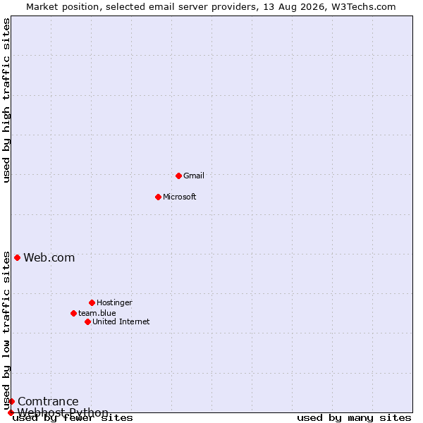 Market position of Web.com vs. Comtrance vs. Webhost Python