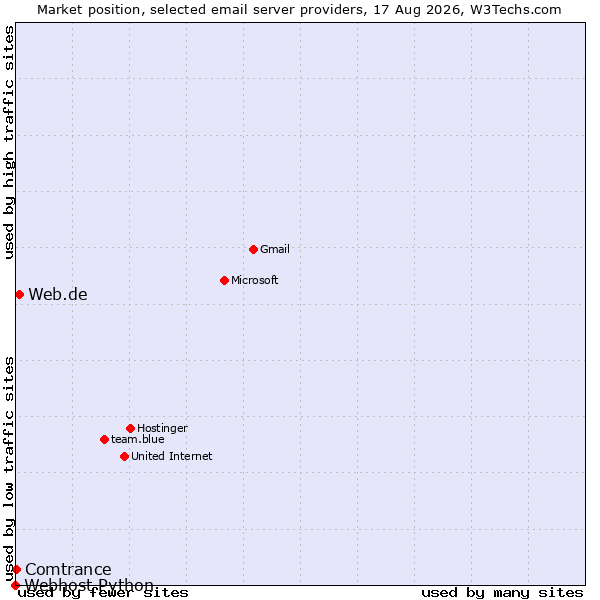 Market position of Web.de vs. Comtrance vs. Webhost Python