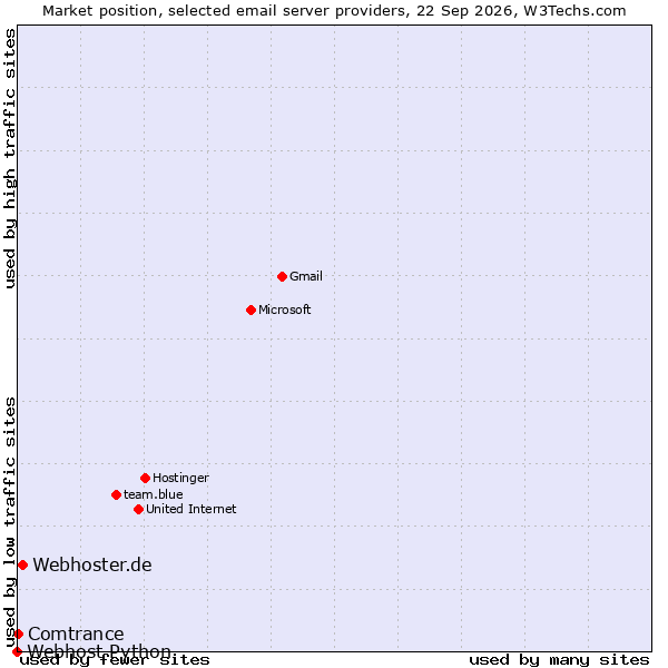 Market position of Webhoster.de vs. Comtrance vs. Webhost Python