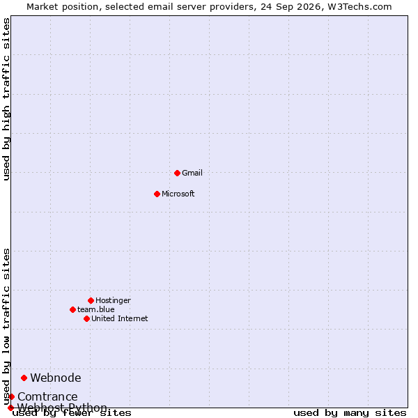 Market position of Webnode vs. Comtrance vs. Webhost Python
