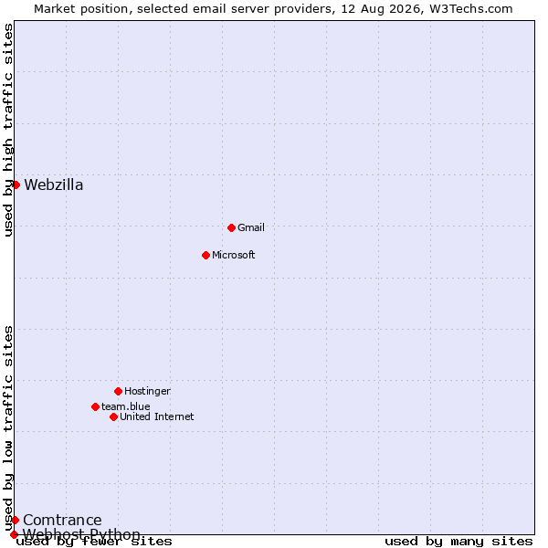 Market position of Webzilla vs. Comtrance vs. Webhost Python