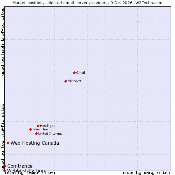 Market position of Web Hosting Canada vs. Comtrance vs. Webhost Python