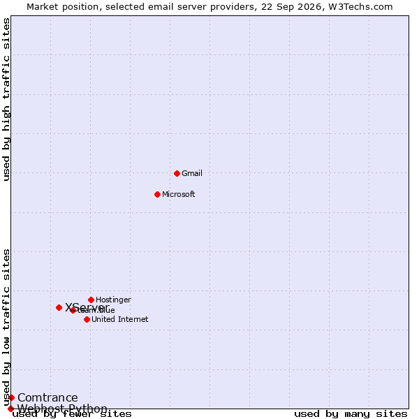 Market position of XServer vs. Comtrance vs. Webhost Python