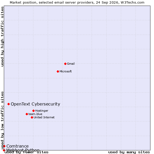 Market position of OpenText Cybersecurity vs. Comtrance vs. Webhost Python