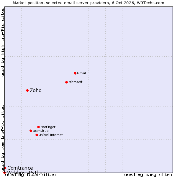 Market position of Zoho vs. Comtrance vs. Webhost Python