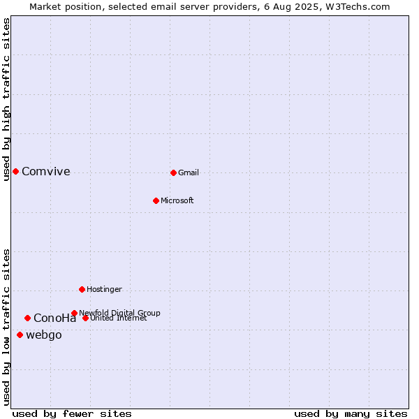 Market position of ConoHa vs. webgo vs. Comvive