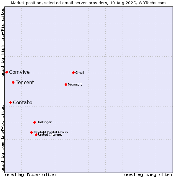 Market position of Tencent vs. Contabo vs. Comvive