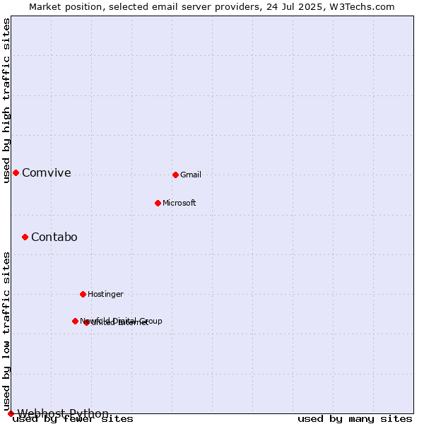 Market position of Contabo vs. Comvive vs. Webhost Python