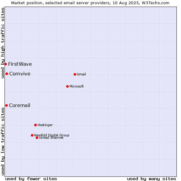 Market position of Comvive vs. Coremail vs. FirstWave