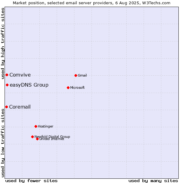 Market position of easyDNS Group vs. Comvive vs. Coremail