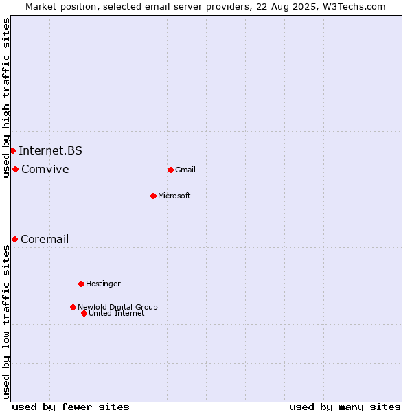 Market position of Comvive vs. Coremail vs. Internet.BS