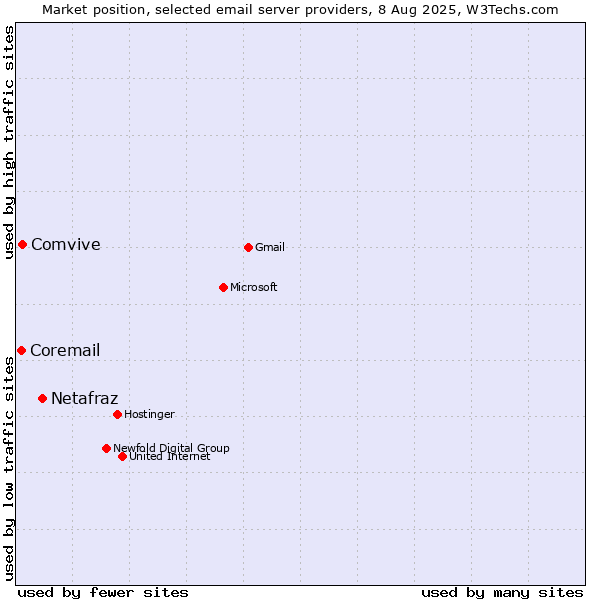 Market position of Netafraz vs. Comvive vs. Coremail