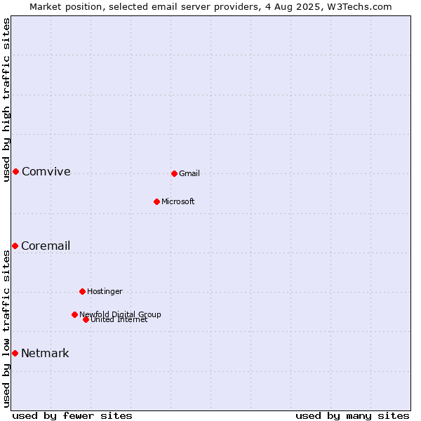 Market position of Comvive vs. Netmark vs. Coremail