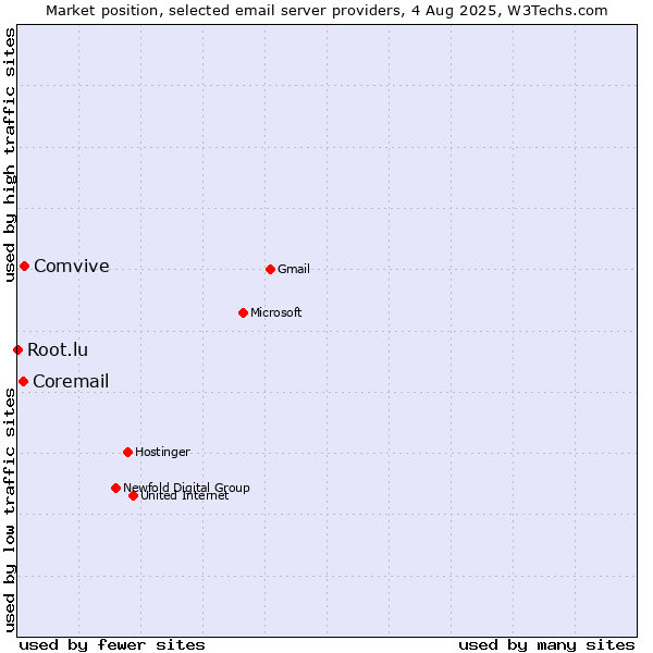 Market position of Comvive vs. Coremail vs. Root.lu