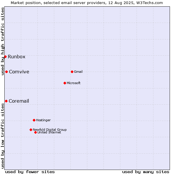 Market position of Comvive vs. Coremail vs. Runbox