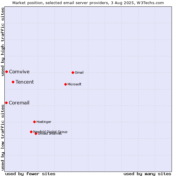 Market position of Tencent vs. Comvive vs. Coremail