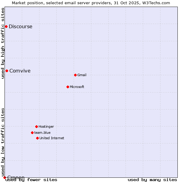 Market position of Comvive vs. Discourse vs. Cronon