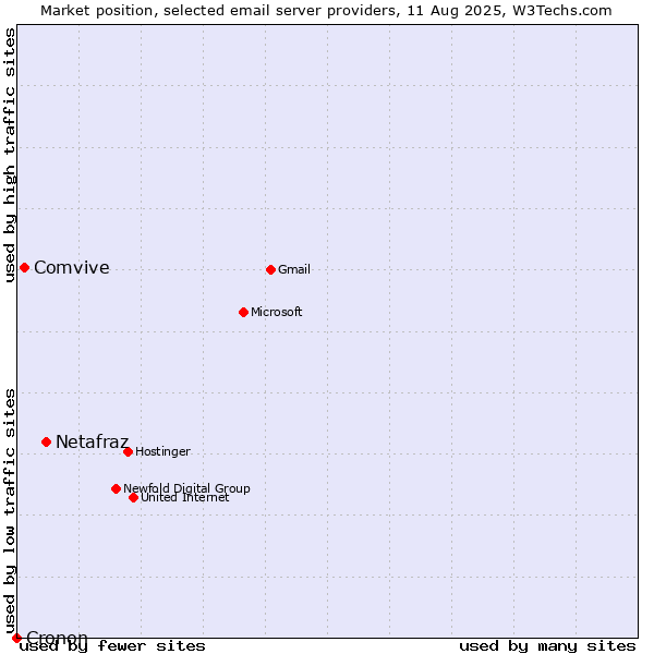 Market position of Netafraz vs. Comvive vs. Cronon