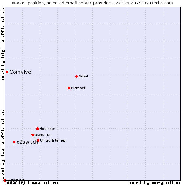 Market position of o2switch vs. Comvive vs. Cronon