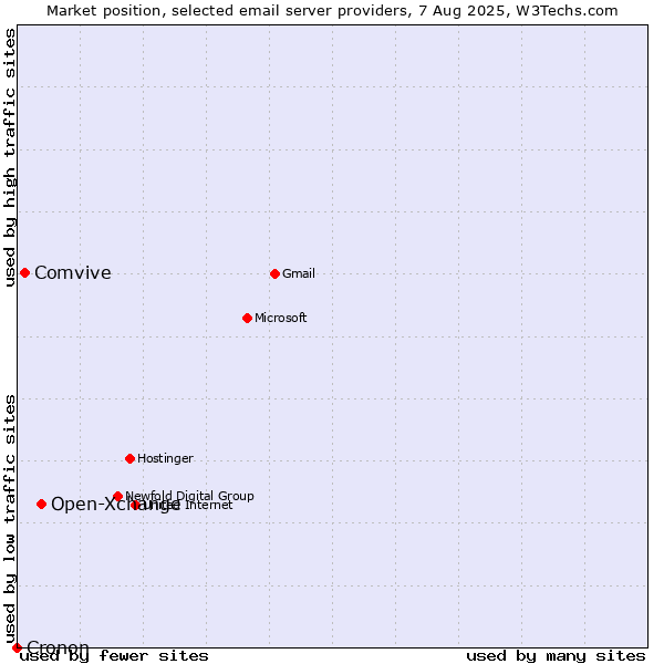 Market position of Open-Xchange vs. Comvive vs. Cronon