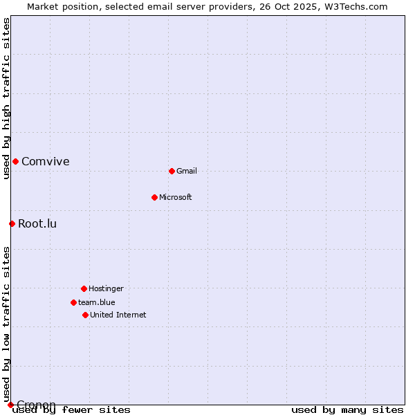 Market position of Comvive vs. Root.lu vs. Cronon