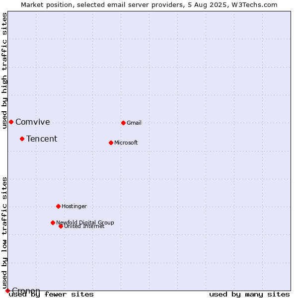 Market position of Tencent vs. Comvive vs. Cronon
