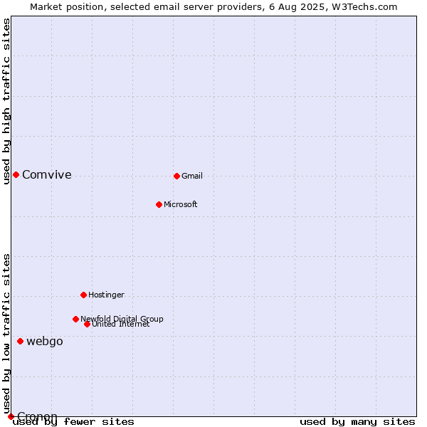 Market position of webgo vs. Comvive vs. Cronon