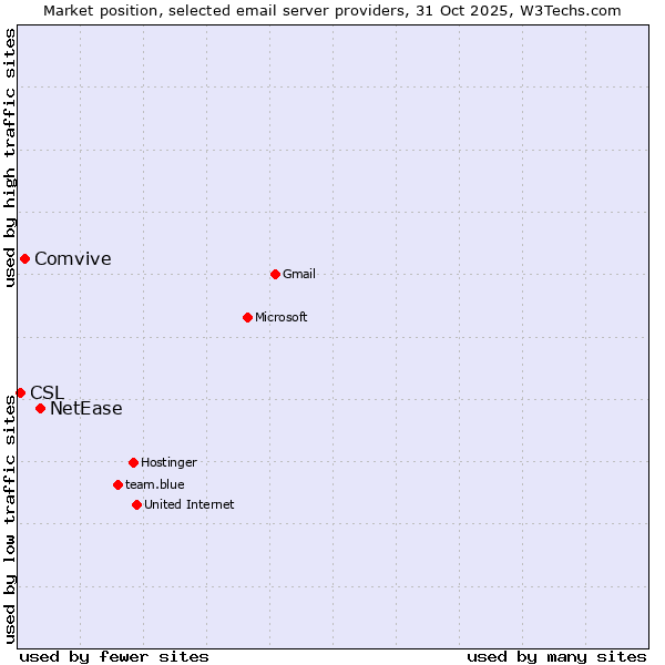 Market position of NetEase vs. Comvive vs. CSL