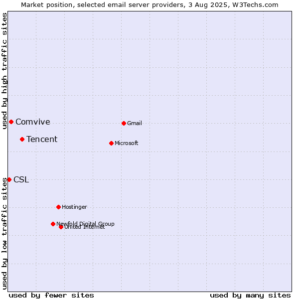 Market position of Tencent vs. Comvive vs. CSL