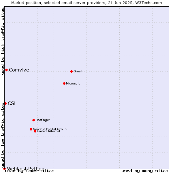 Market position of Comvive vs. CSL vs. Webhost Python