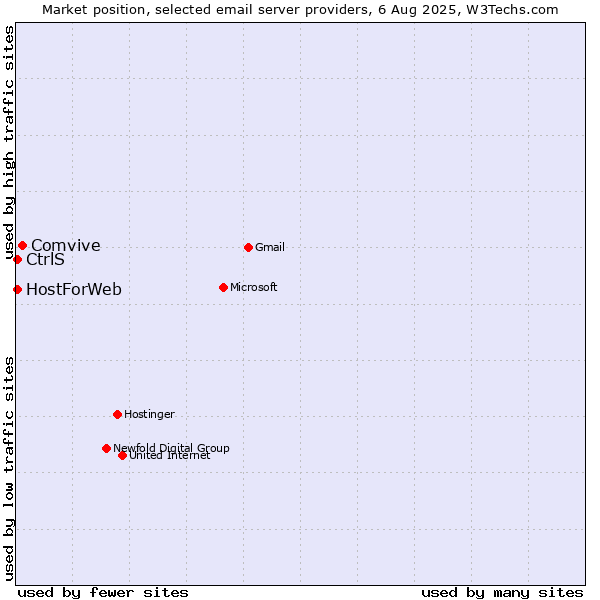 Market position of Comvive vs. CtrlS vs. HostForWeb