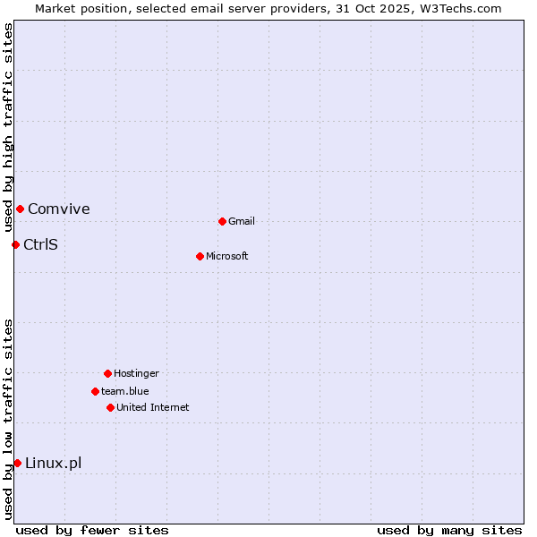 Market position of Comvive vs. Linux.pl vs. CtrlS