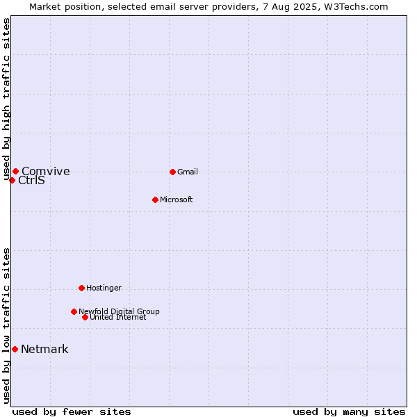 Market position of Comvive vs. Netmark vs. CtrlS