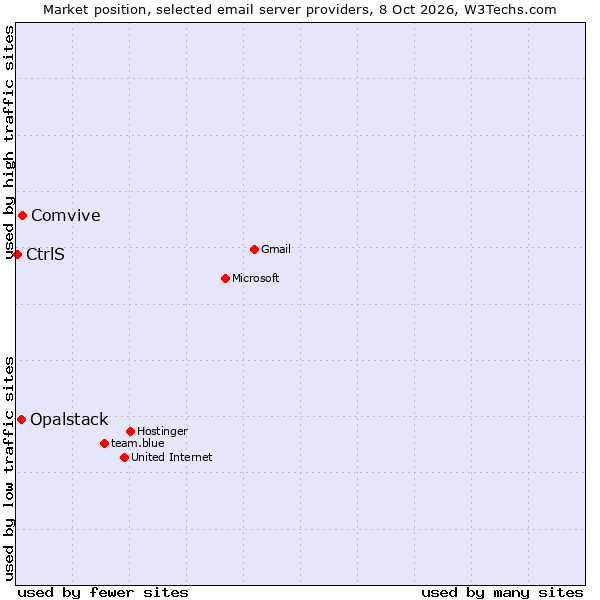 Market position of Comvive vs. Opalstack vs. CtrlS