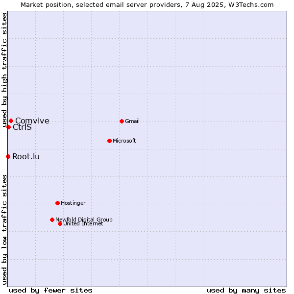 Market position of Comvive vs. CtrlS vs. Root.lu