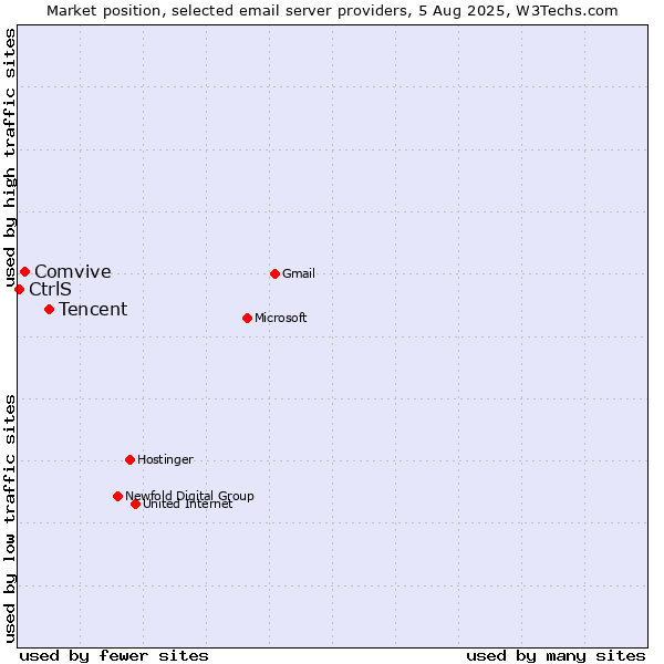 Market position of Tencent vs. Comvive vs. CtrlS