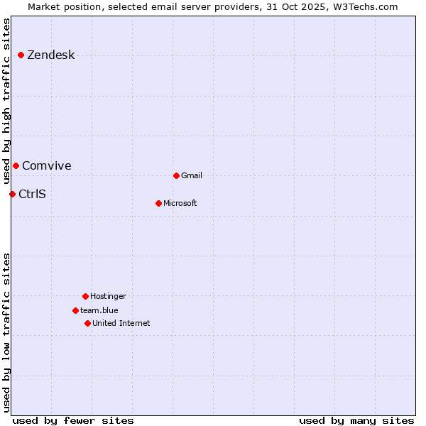 Market position of Zendesk vs. Comvive vs. CtrlS