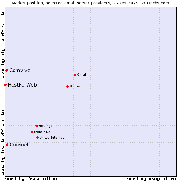Market position of Curanet vs. Comvive vs. HostForWeb