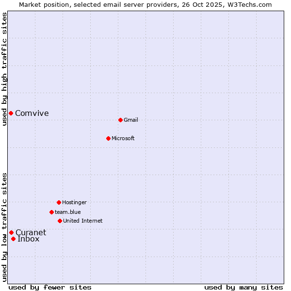 Market position of Inbox vs. Curanet vs. Comvive