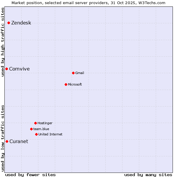 Market position of Zendesk vs. Curanet vs. Comvive