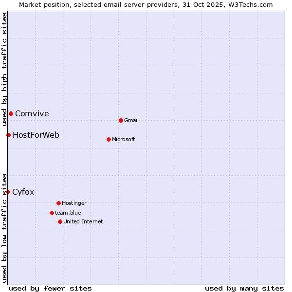Market position of Comvive vs. HostForWeb vs. Cyfox