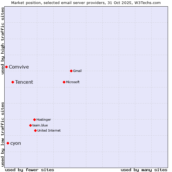Market position of Tencent vs. cyon vs. Comvive